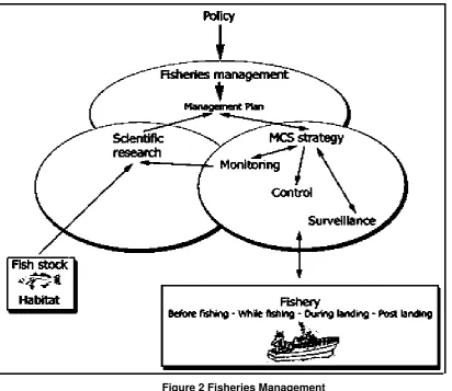 Figure 2 Fisheries Management 