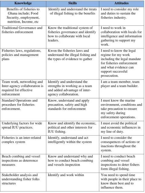 Table 1 Knowledge, Skills, and Attitudes Shared in this course 