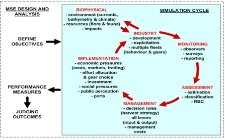 Figure 7 Fisheries Management Simulation Cycle 