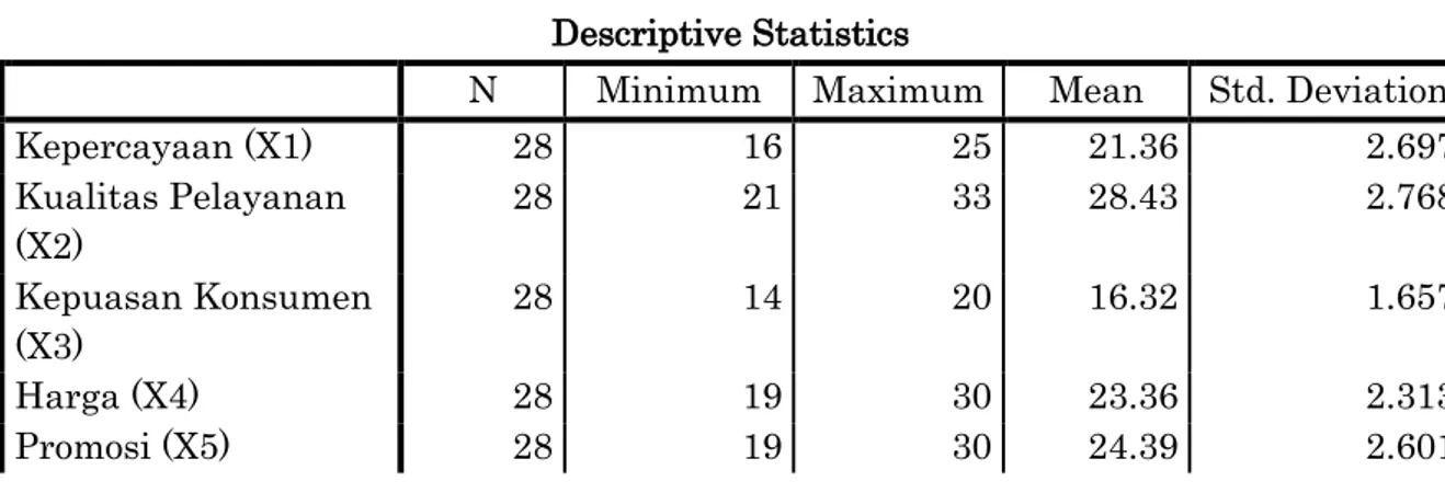 Tabel 1. Hasil Uji Deskriptif Variabel  Descriptive Statistics 