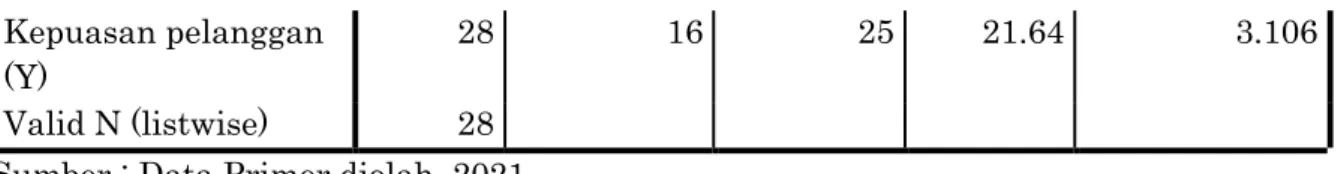 Tabel 2. Hasil Uji Analisis Regresi Linear Berganda  Coefficients a Model  Unstandardized  Coefficients  Standardized Coefficients  T  Sig
