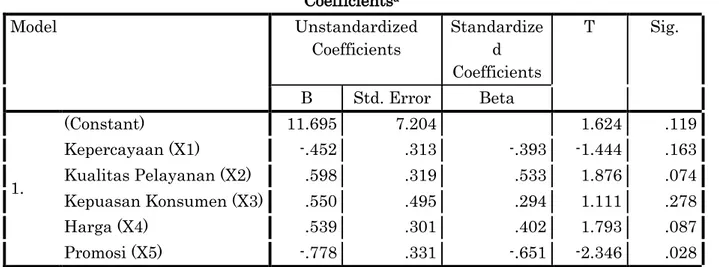 Tabel 3. Hasil Uji Parsial (Uji-t)  Coefficients a Model  Unstandardized  Coefficients  Standardized  Coefficients  T  Sig