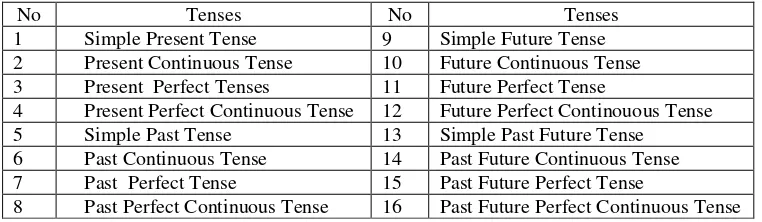 Table 1.1 The Names of 16 English Tenses 