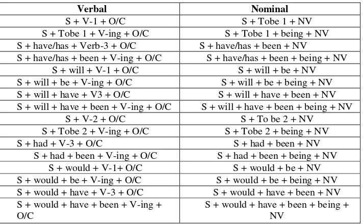 Table 1.2 The List of Tenses Formulas  in Verbal and Nominal Sentences 