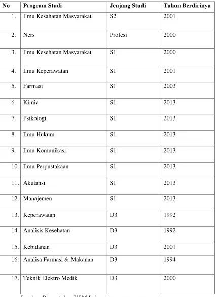 Tabel 3.1 : Program Studi yang terdapat di USM Indonesia 