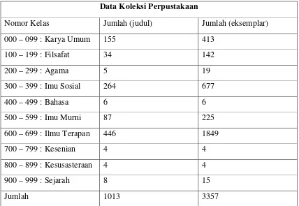 Tabel-3.2 Data Koleksi Perpustakaan USM Indonesia sampai dengan Tahun 2014 