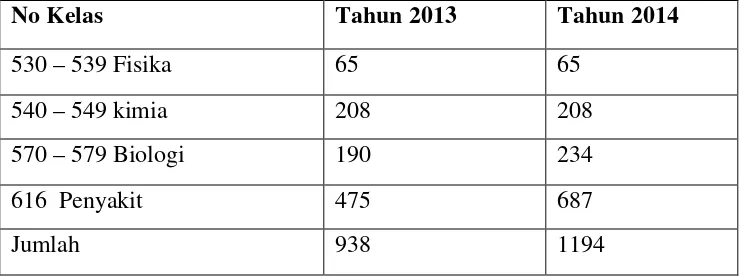 Tabel-3.9 data Koleksi Akademika Analisis Kesehatan Perpustakaan USM 
