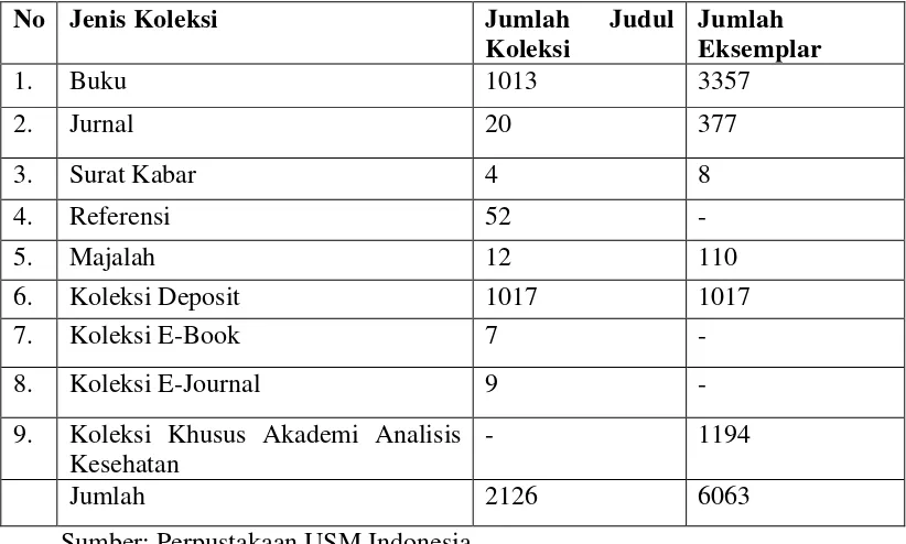 Tabel 3.10 Jumlah Koleksi Bahan Pustaka sampai dengan Tahun 2014 