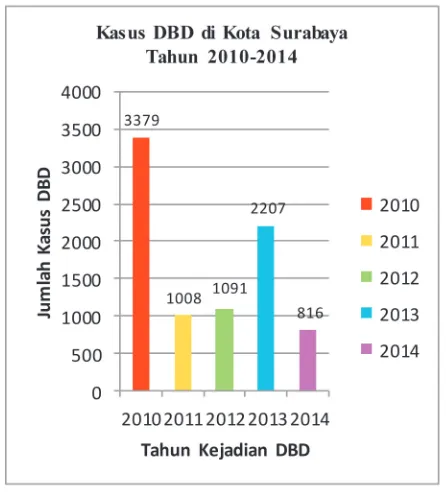 Gambar 1. Kasus DBD di Kota Surabaya Tahun 2010–2014