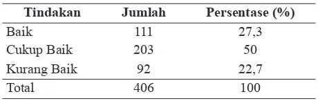 Tabel 2. Tindakan Masyarakat di Kelurahan Putat Jaya Kota Surabaya Tahun 2015
