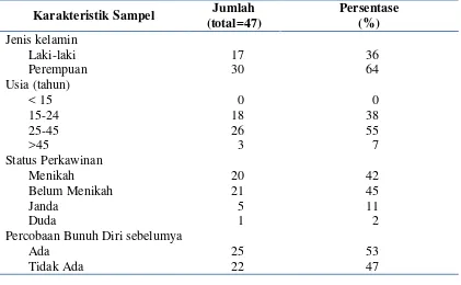 Tabel 1 : Karakteristik sampel yang melakukan percobaan bunuh diri periode Mei-November 2013 di IRD RSUP Sanglah 