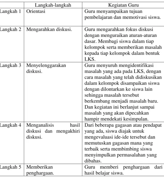 Tabel 1. Langkah-langkah metode diskusi dengan strategi Brain Storming 