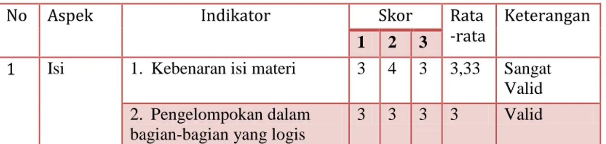 Tabel 8. Hasil Validasi RPP 