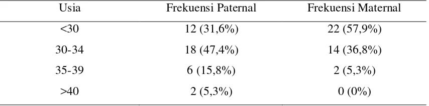 Tabel 5.1. Deskripsi Sampel Jumlah Subjek Autis berdasarkan Usia Paternal dan Maternal 