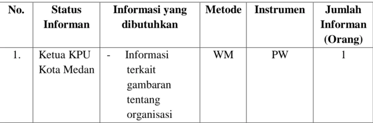 TABEL 3.1 MATRIKS INFORMAN PENELITIAN 