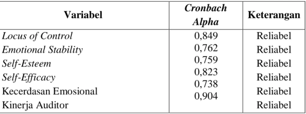 Tabel 4.16  Hasil Uji Reliabilitas 