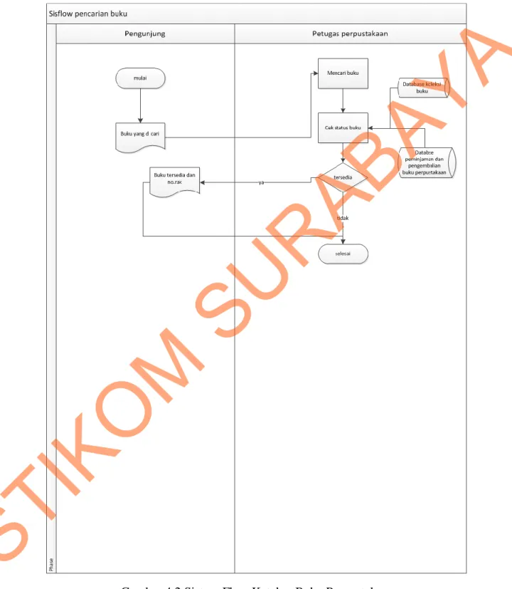 Gambar 4.2 Sistem Flow Katalog Buku Perpustakaan STIKOM 