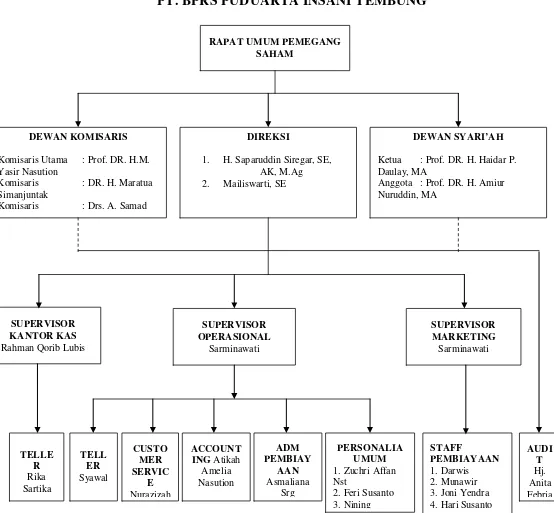 Gambar 4.1. Struktur Organisasi 