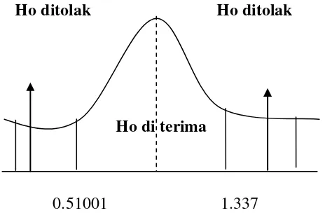 Gambar 4.4 Uji t-statistik deposito mudharabah (X2) 