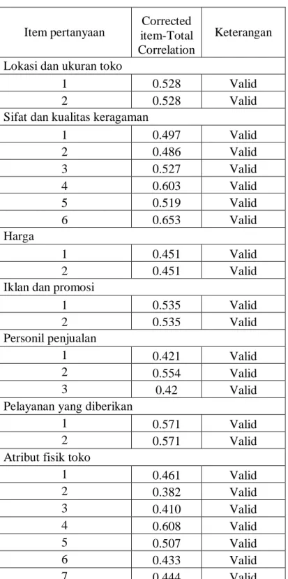Tabel 4.9. Uji Validitas Anchor tenant 