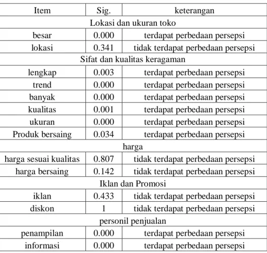 Tabel 4.14 Hasil One Way Anova 