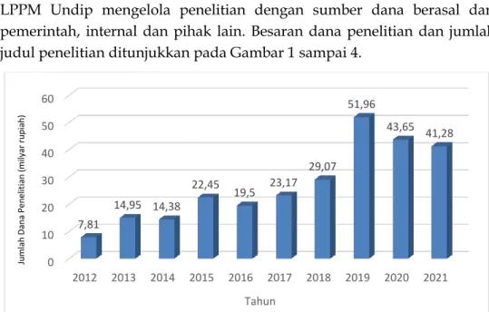 Gambar 1. Profil besaran dana penelitian sumber dana Kemdikbudristek 01020304050602012201320142015201620172018201920202021Tahun7,8114,95 14,3822,4519,523,1729,0751,9643,6541,28