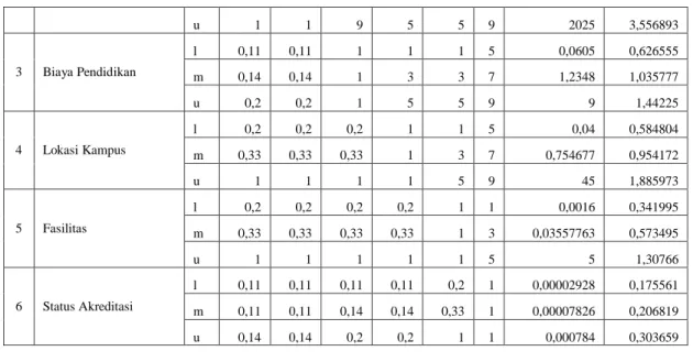 Tabel 3 Hasil Perhitungan defuzzyfukasi  dan bobot kriteria 