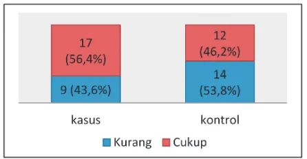 Gambar 5. Distribusi Frekuensi Responden Berdasarkan Kebiasaan Konsumsi Sayur dan Buah di BPS X, Surabaya
