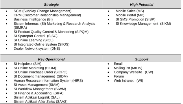 Tabel 4. Future Application Portfolio 