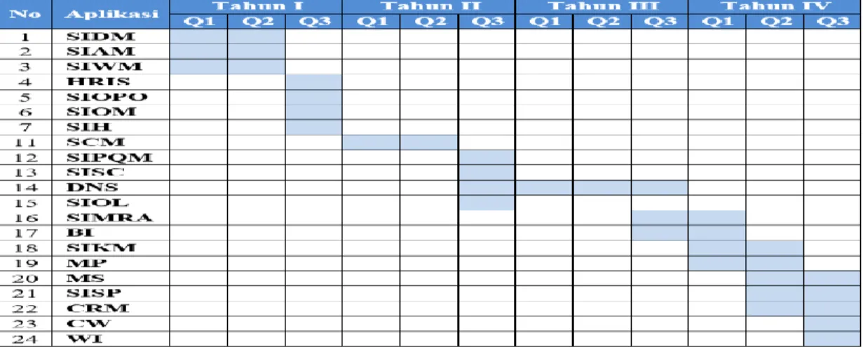 Gambar 3. Tabel Roadmap  4. Kesimpulan 