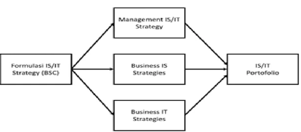 Gambar 1. IS/IT Strategy Align with BSC Strategy 