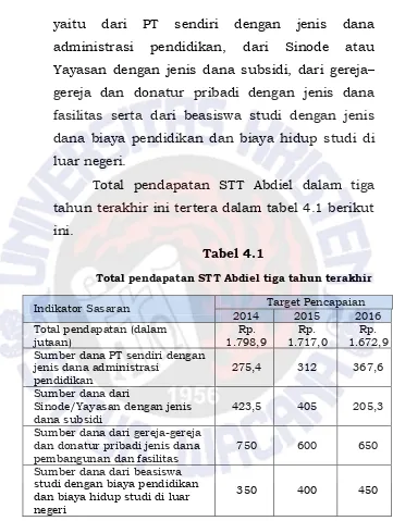Tabel 4.1 Total pendapatan STT Abdiel tiga tahun terakhir 