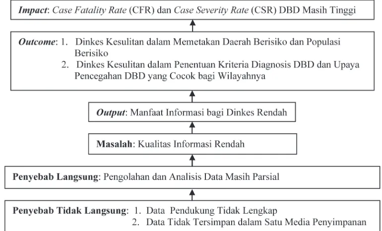 Gambar 1.  Hasil Analisis Pohon Masalah dalam Pelaksanaan Surveilans Epidemiologi Molekuler Virus Dengue di BBTKL PP Surabaya Tahun 2012–2014