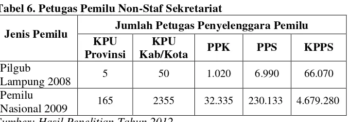 Tabel 6. Petugas Pemilu Non-Staf Sekretariat 