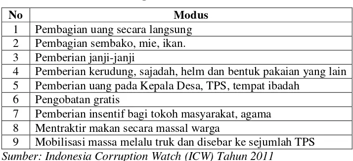 Tabel 8. Modus Politik Uang Dalam Pilkada. 