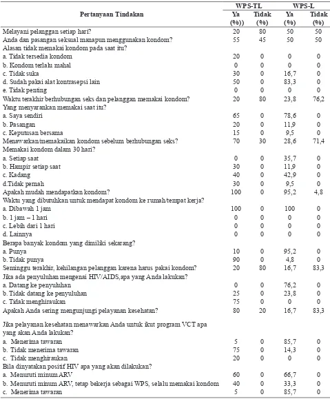 Tabel 1. Distribusi Pertanyaan Tindakan Responden dalam Pencegahan HIV di Sidoarjo Tahun 2014