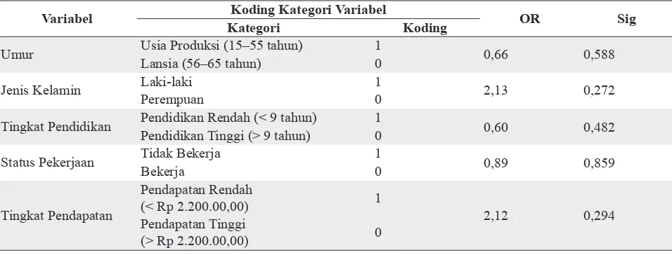Tabel 5. Hubungan Tingkat Pendapatan Penderita TB Paru dengan Kepatuhan untuk Memeriksakan Dahak Selama Pengobatan di Wilayah Kerja Puskesmas Tanah Kalikedinding Surabaya Bulan Januari 2012–Juni 2013