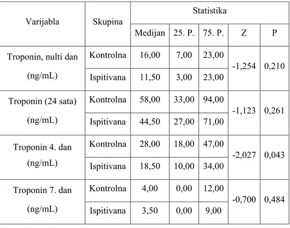 Tablica 7. Koncentracije troponina po skupinama ispitanika 
