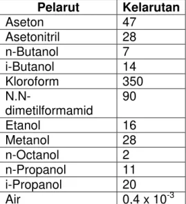 Tabel  5.1.  Tingkat  kelarutan  senyawa  monakolin-K  pada  beberapa  jenis pelarut. 6  Pelarut  Kelarutan  Aseton  47  Asetonitril  28  n-Butanol  7  i-Butanol  14  Kloroform  350   N.N-dimetilformamid  90  Etanol  16  Metanol  28  n-Octanol  2  n-Propan