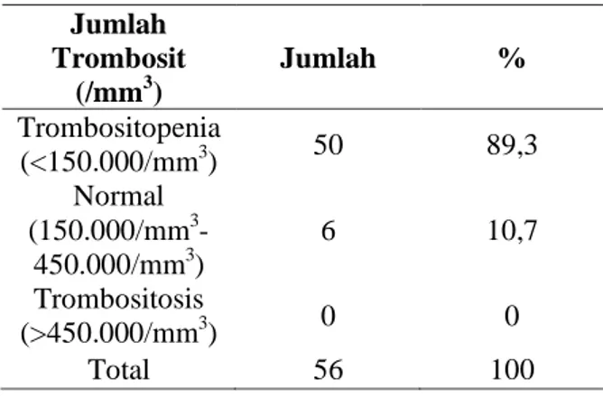Tabel 1. Distribusi Penderita Demam Berdarah  Dengue Berdasarkan Usia 