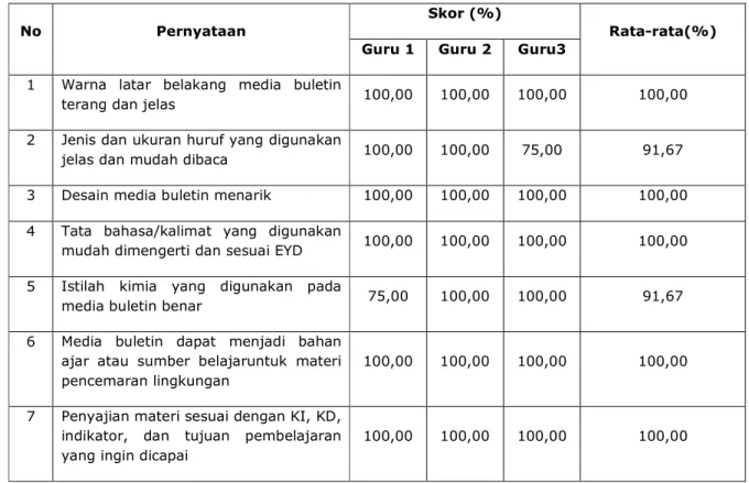 Tabel 4. Hasil tanggapan guru-guru SMPN 1 Indrapuri terhadap media buletin 