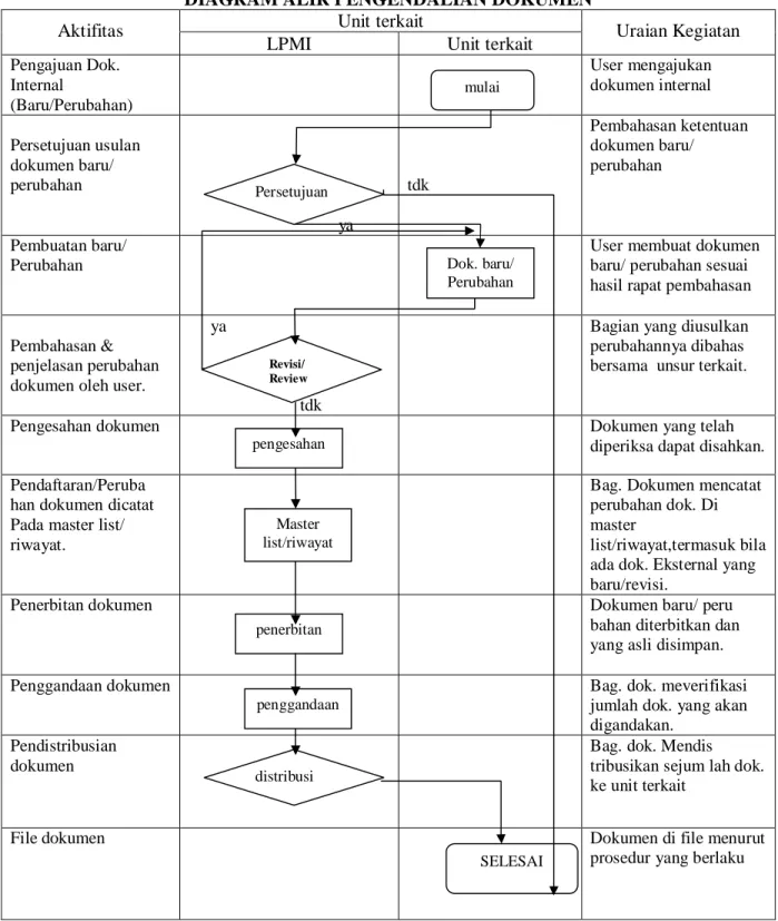 DIAGRAM ALIR PENGENDALIAN DOKUMEN 