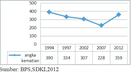 Gambar 1. AKI per 100.000 kelahiran hidup tahun 1994-2012.
