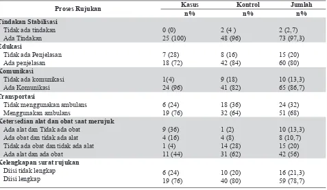 Tabel 5. Analisis Multivariat pengaruh Proses Rujukan dan Komplikasi terhadap Kematian ibu