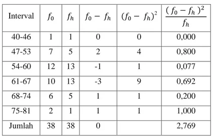 Tabel Pengujian Normalitas Data dengan Chi Kuadrat  Interval       (       ) 2 (        ) 40-46  1  1  0  0  0,000  47-53  7  5  2  4  0,800  54-60  12  13  -1  1  0,077  61-67  10  13  -3  9  0,692  68-74  6  5  1  1  0,200  75-81  2  1  1  1  1,000  Juml