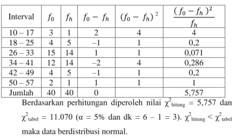 Tabel Pengujian Normalitas Data dengan Chi Kuadrat  Interval      (       )  2  (        ) 10 – 17  3  1  2  4  4  18 – 25  4  5  –1  1  0,2  26 – 33  15  14  1  1  0,071  34 – 41  12  14  –2  4  0,286  42 – 49  4  5  –1  1  0,2  50 – 57  2  1  1  1  1  Ju