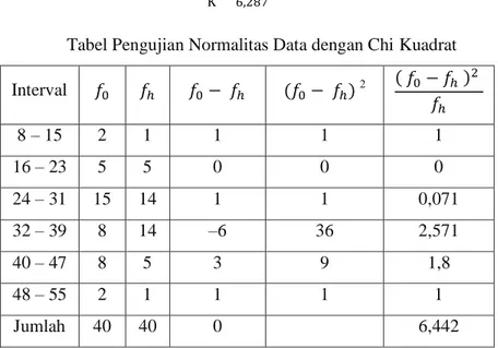 Tabel Pengujian Normalitas Data dengan Chi Kuadrat  Interval          (       )  2 (        ) 8 – 15  2  1  1  1  1  16 – 23  5  5  0  0  0  24 – 31  15  14  1  1  0,071  32 – 39  8  14  –6  36  2,571  40 – 47  8  5  3  9  1,8  48 – 55  2  1  1  1  1  Juml