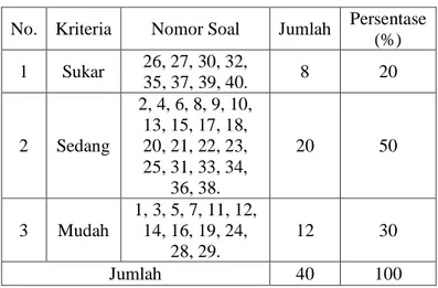 Tabel 4.5 Data Tingkat Kesukaran Butir Soal Pilihan  Ganda 