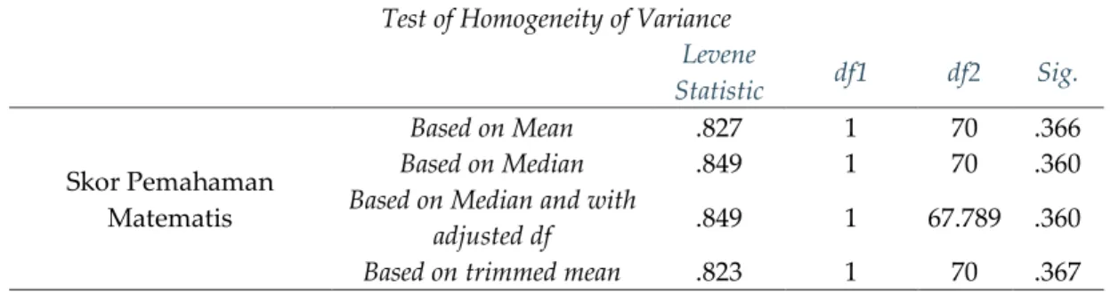 Tabel 9. Uji Homogenitas Kemampuan Pemahaman Matematis Siswa 