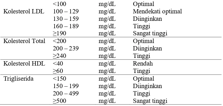 Tabel 2.1. Kadar lipid plasma normal menurut NCEP (National Cholesterol 